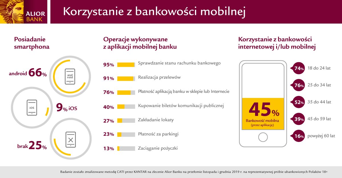 Polacy coraz bardziej mobilni – już 9 na 10 użytkowników smartfona za jego pomocą robi przelewy